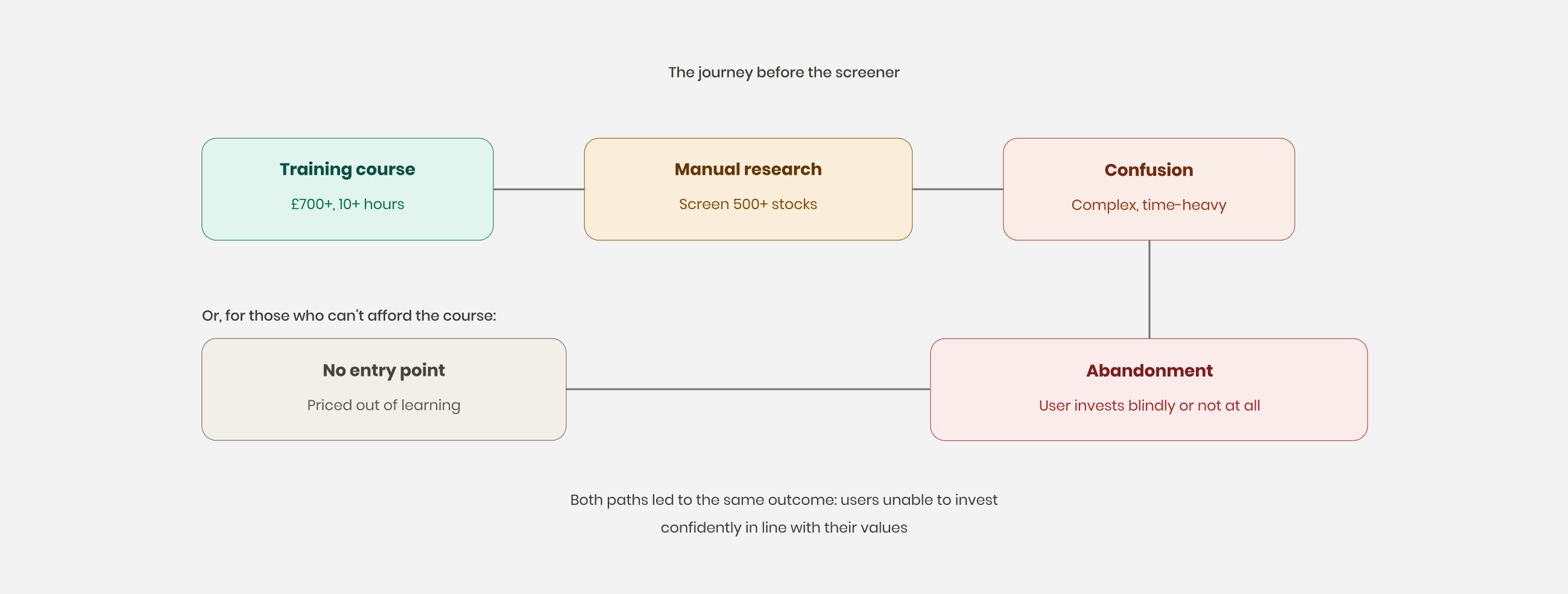User flow chart