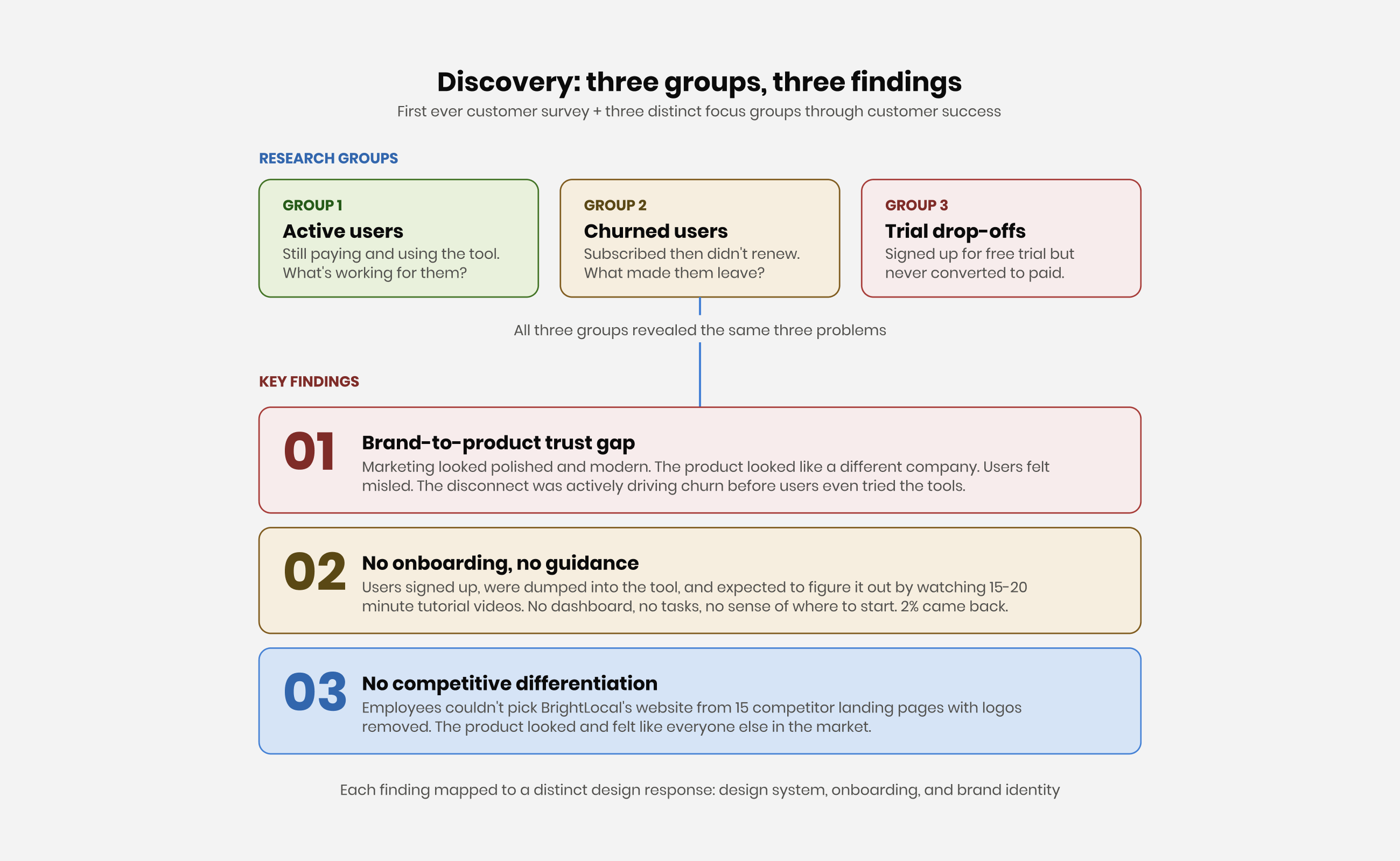 Discovery research