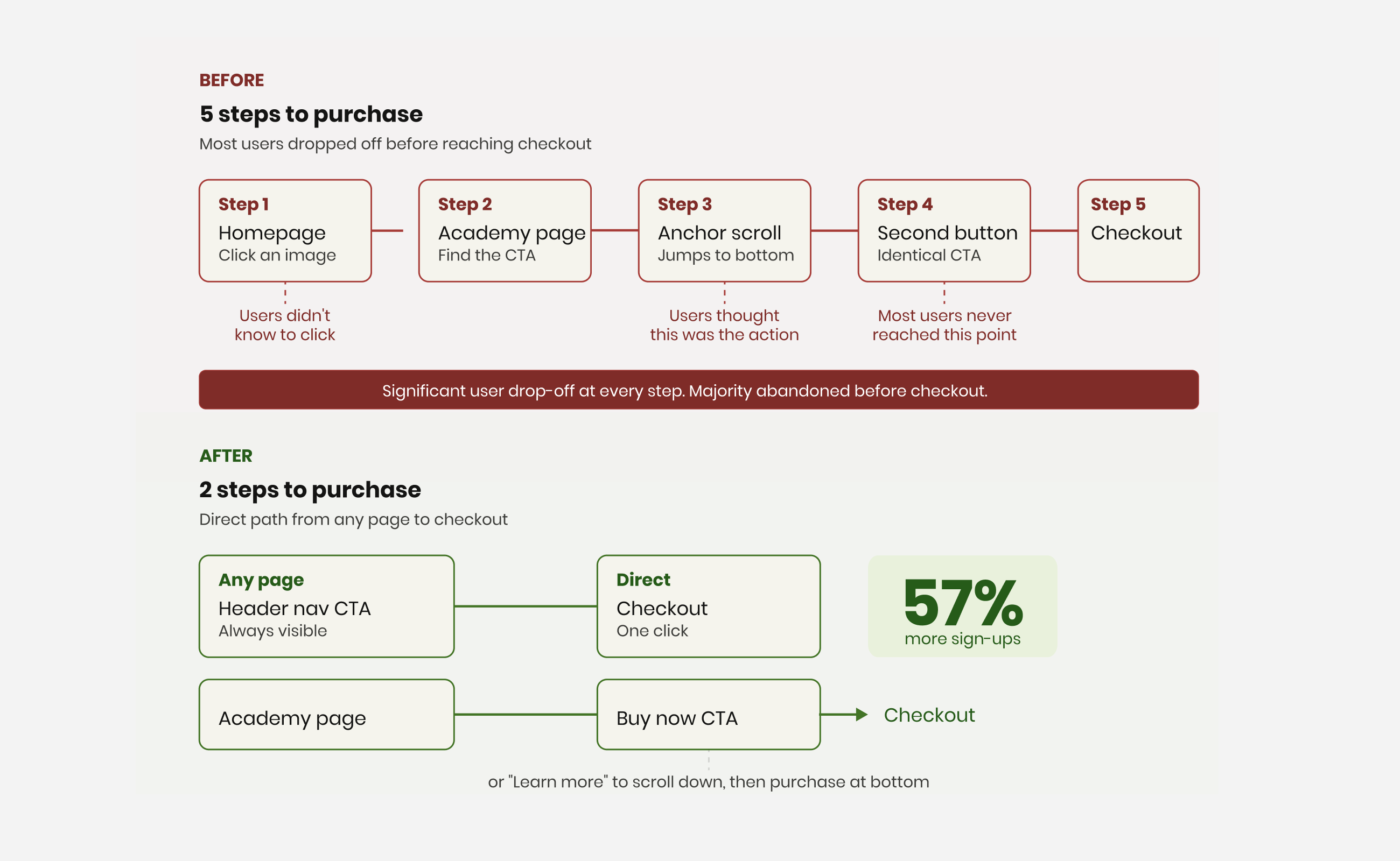 Purchase journey redesign