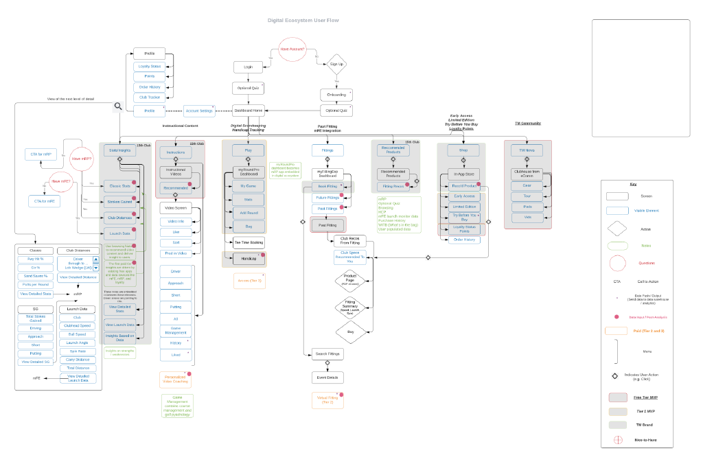 Digital ecosystem user flow mapping the full My TaylorMade+ journey